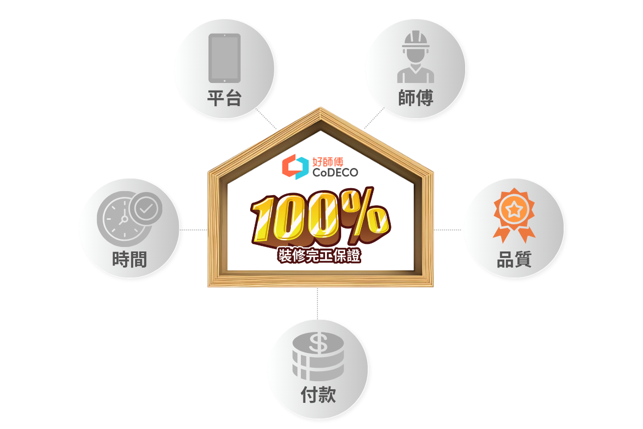 好師傅 100% 裝修完工保證 (品質)