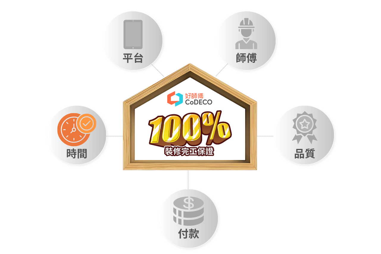 好師傅 100% 裝修完工保證 (時間)