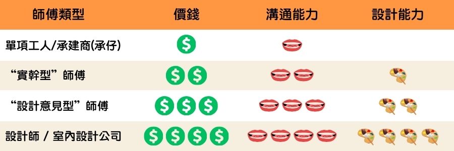 裝修公司類型比較